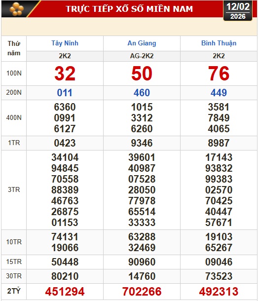 Kết quả xổ số hôm nay, 12-2: Xổ số miền Nam - Tây Ninh, An Giang, Bình Thuận - Ảnh 1.