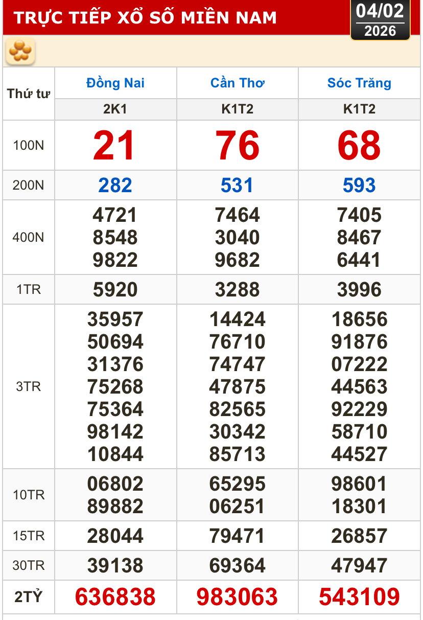 Kết quả xổ số hôm nay, 4-2: Xổ số miền Nam - Đồng Nai, Cần Thơ, Sóc Trăng - Ảnh 1.