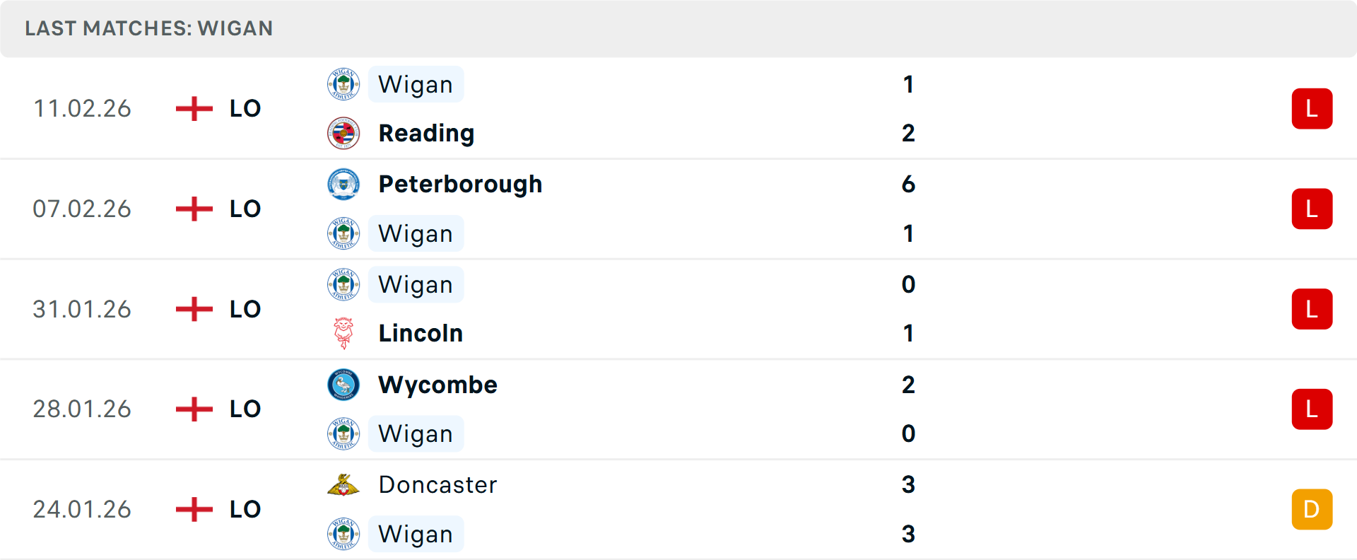 Phong độ Wigan 5 trận gần nhất