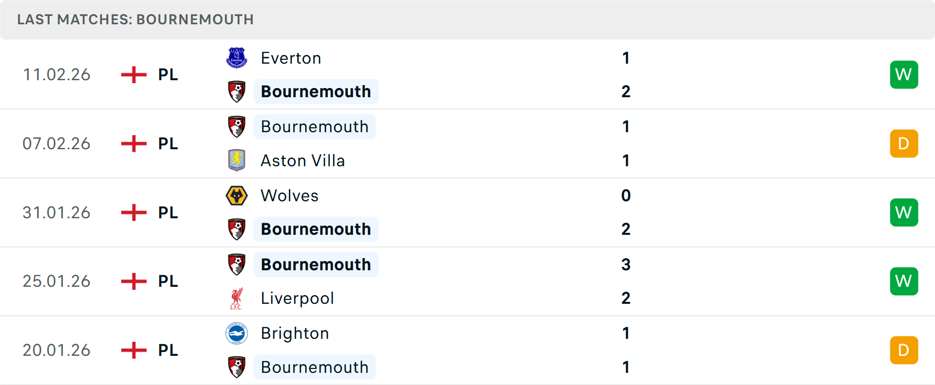 Phong độ Bournemouth 5 trận gần nhất