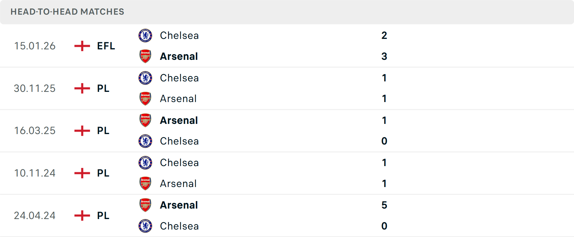 Thống kê bàn thắng các trận đấu gần đây của Arsenal và Chelsea