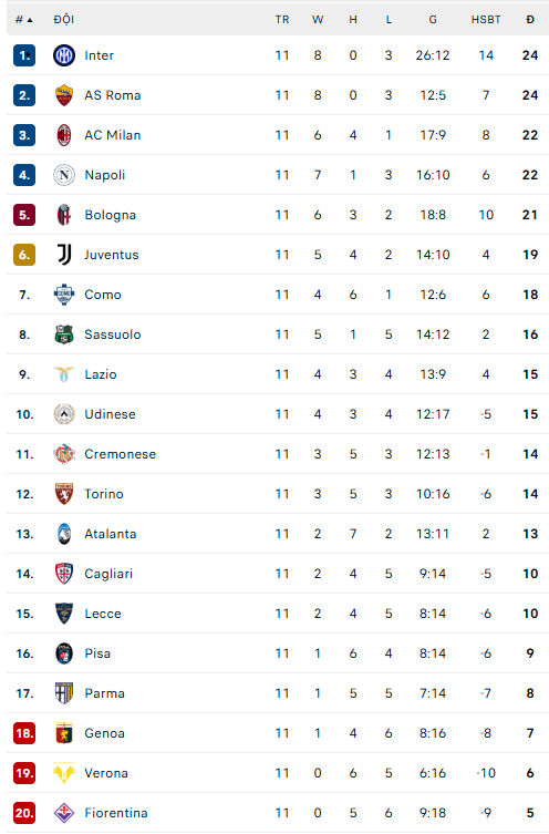 Bảng xếp hạng bóng đá Ý sau vòng 11