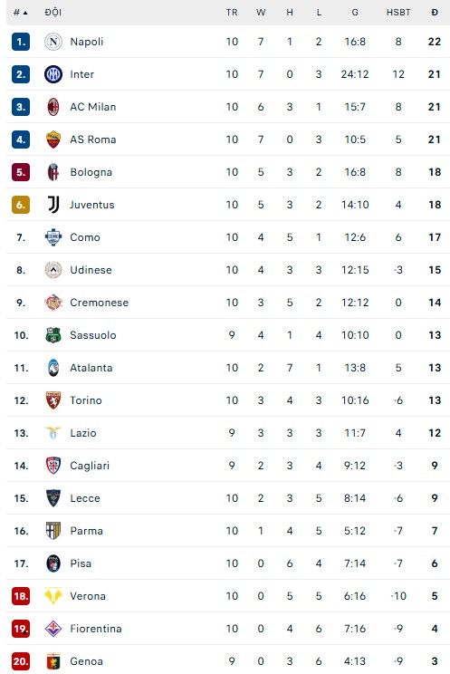 AC Milan thắng nghẹt thở Roma, cuộc đua vô địch Serie A thêm kịch tính với 4 đội hơn kém nhau 1 điểm - Ảnh 2.