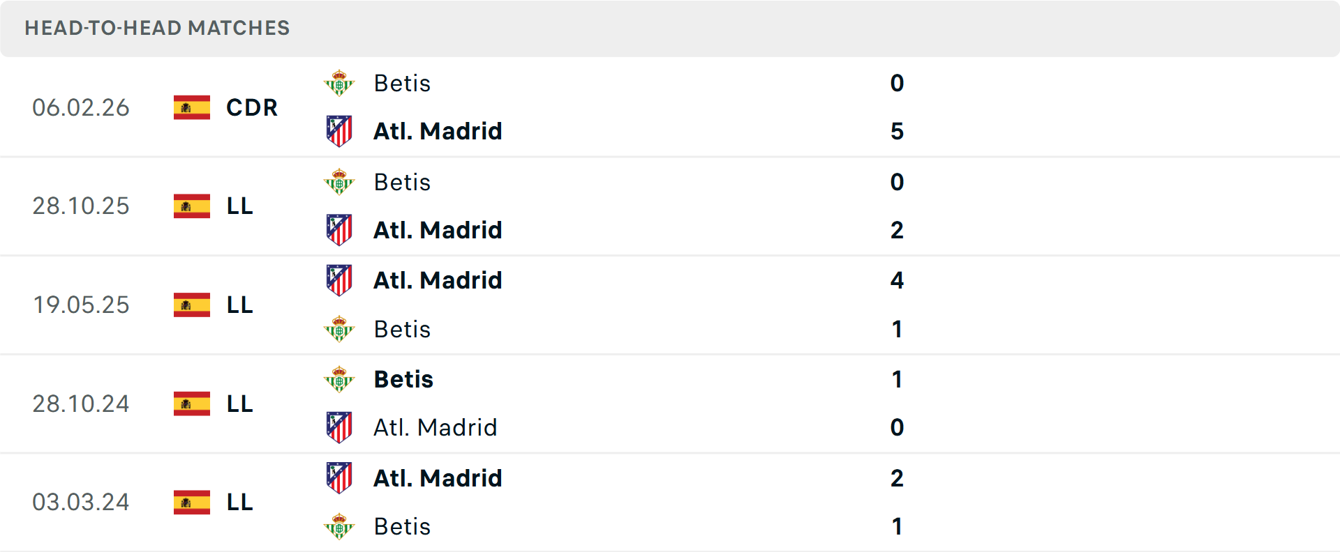 Lịch sử đối đầu Atletico Madrid và Real Betis