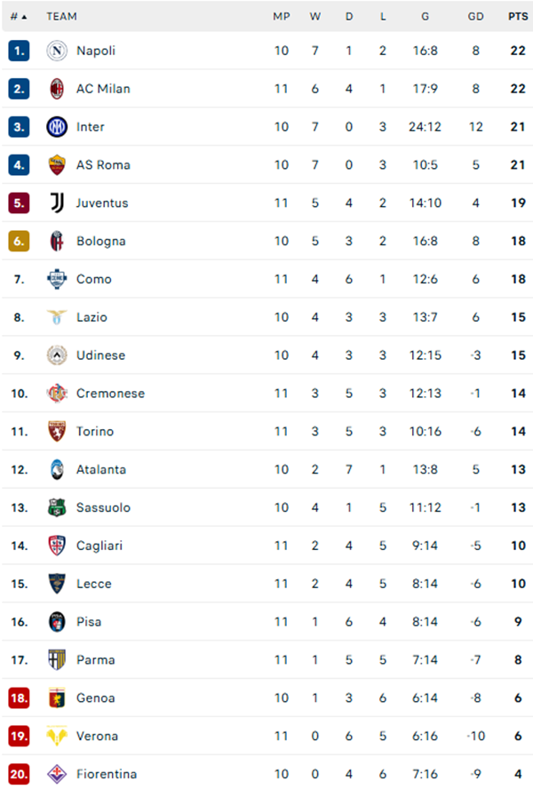 Bảng xếp hạng Serie A mới nhất sau vòng 11