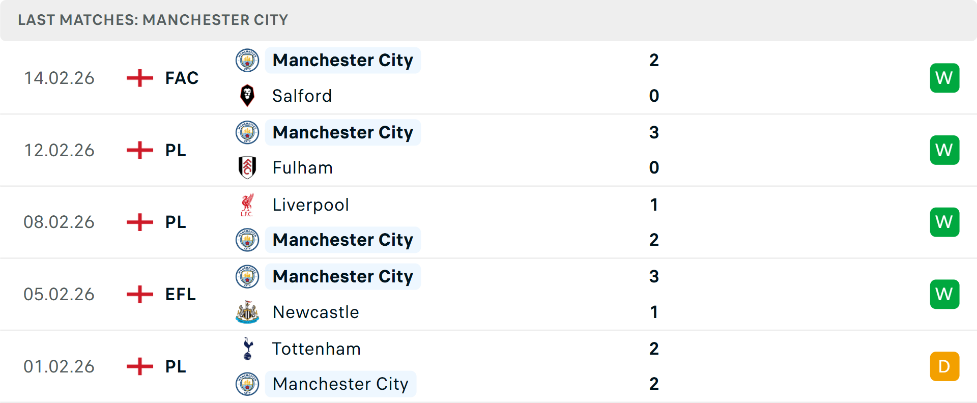 Phong độ Man City 5 trận gần nhất Phong độ Man City 5 trận gần nhất