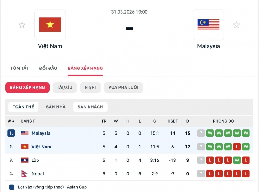 Cục diện bảng F vòng loại Asian Cup 2027