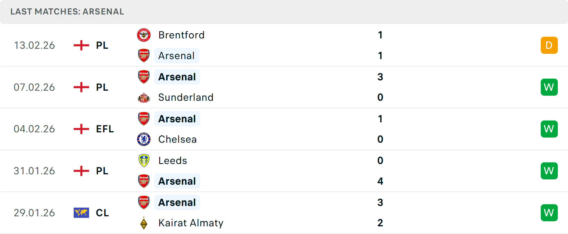 Phong độ Arsenal 5 trận gần nhất