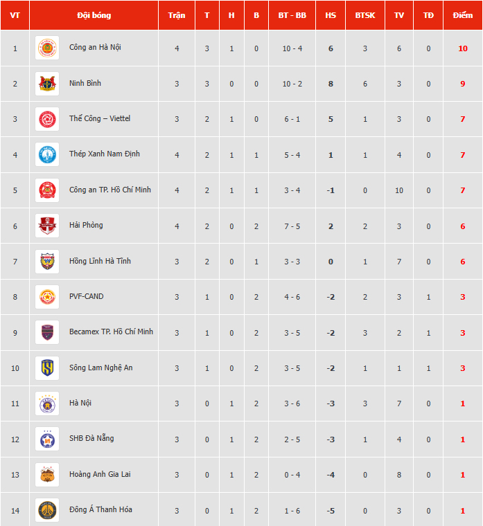 Bảng xếp hạng V-League