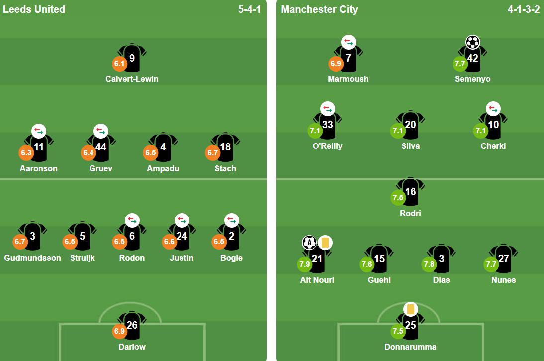 Đội hình ra sân của Man City và Leeds