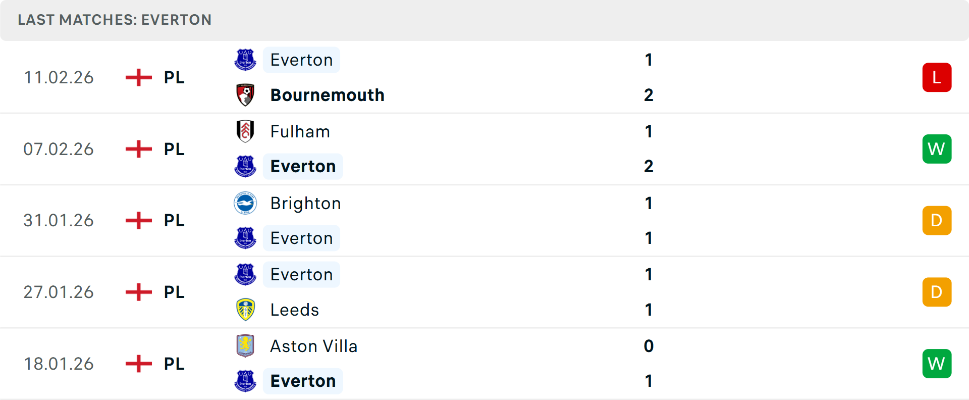 Phong độ Everton 5 trận gần nhất