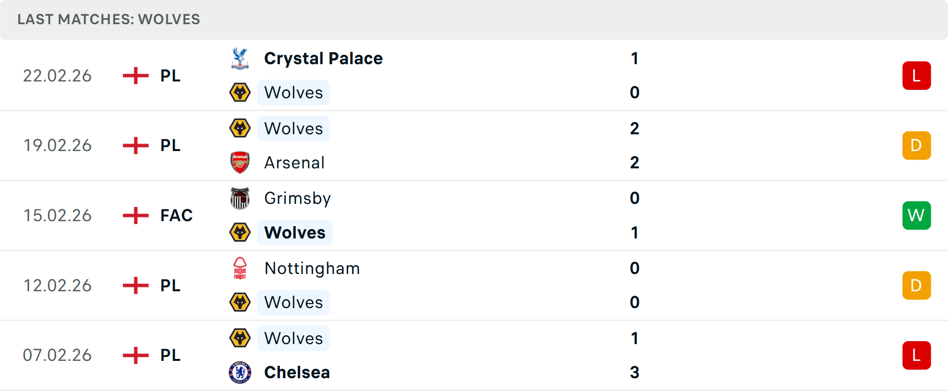 Phong độ Wolves 5 trận gần nhất Phong độ Wolves 5 trận gần nhất