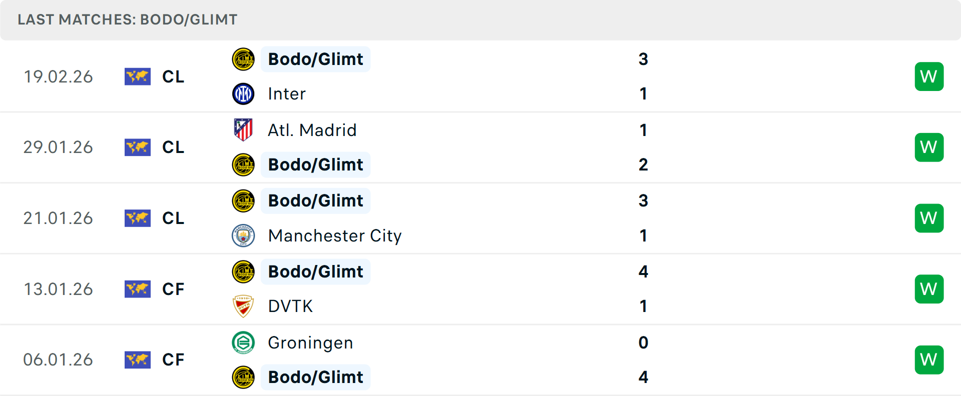 Phong độ Bodo Glimt 5 trận gần nhất