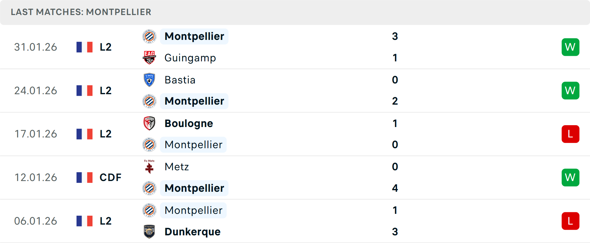 Đội hình Montpellier thi đấu sân khách