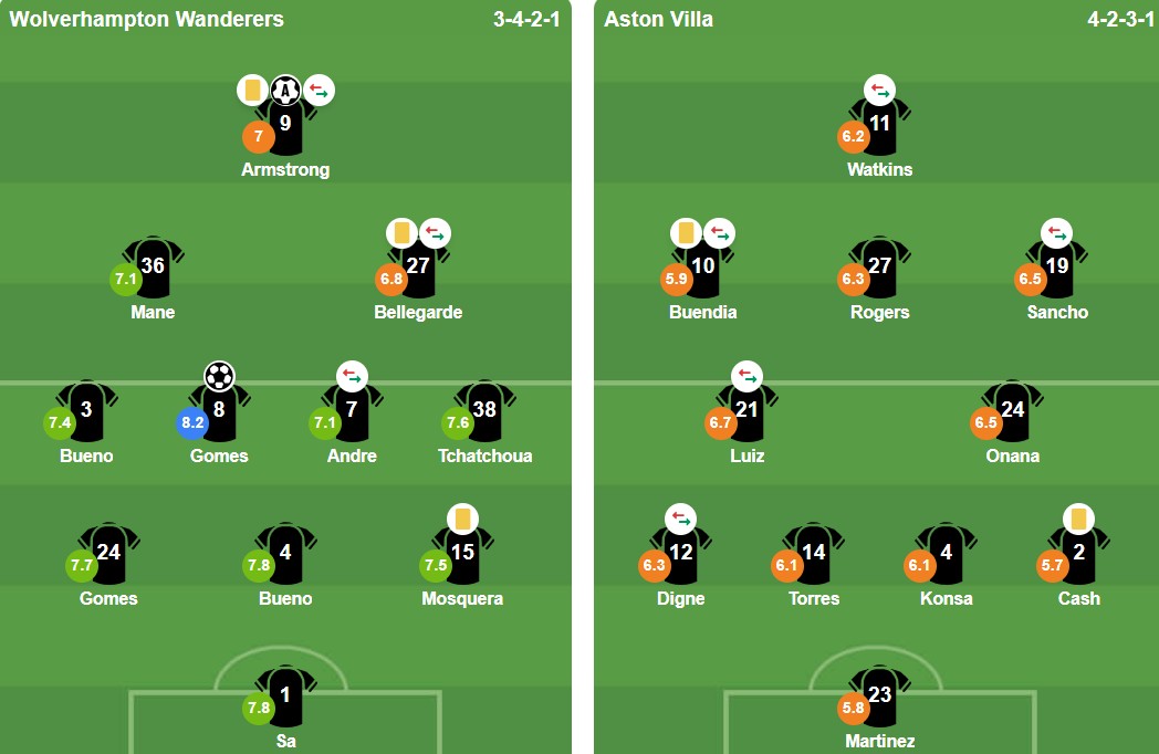 Đội hình thi đấu trận Wolves vs Aston Villa.