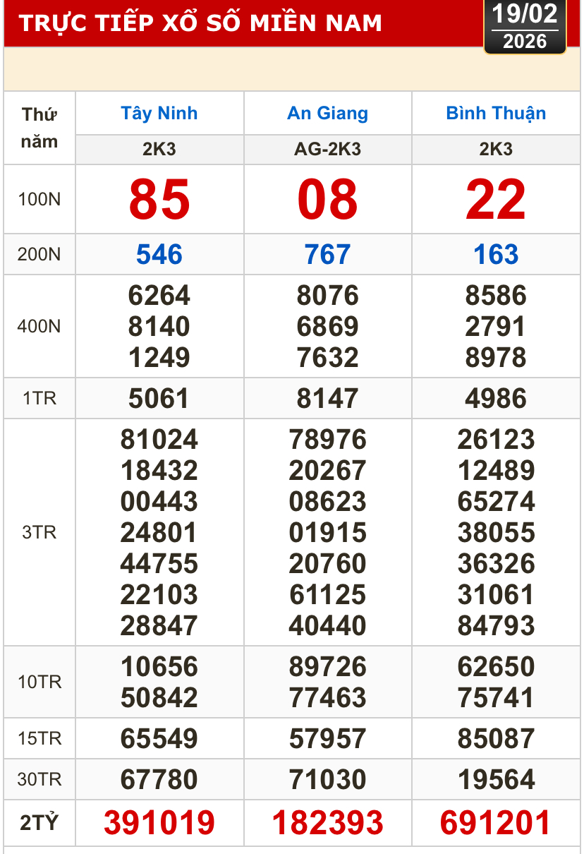 Kết quả xổ số hôm nay, 19-2: Xổ số miền Nam - Tây Ninh, An Giang, Bình Thuận - Ảnh 1. Kết quả xổ số hôm nay, 19-2: Xổ số miền Nam - Tây Ninh, An Giang, Bình Thuận - Ảnh 1.