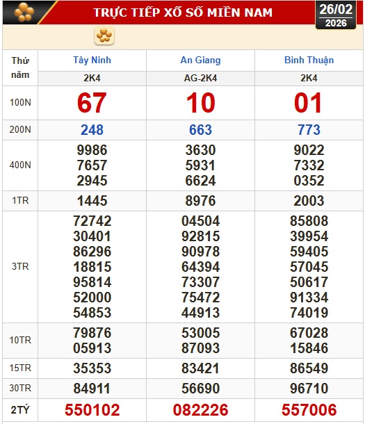 Kết quả xổ số hôm nay miền Nam ngày 26-2