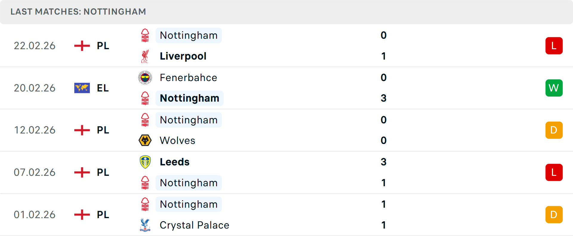 Phong độ Nottingham 5 trận gần nhất
