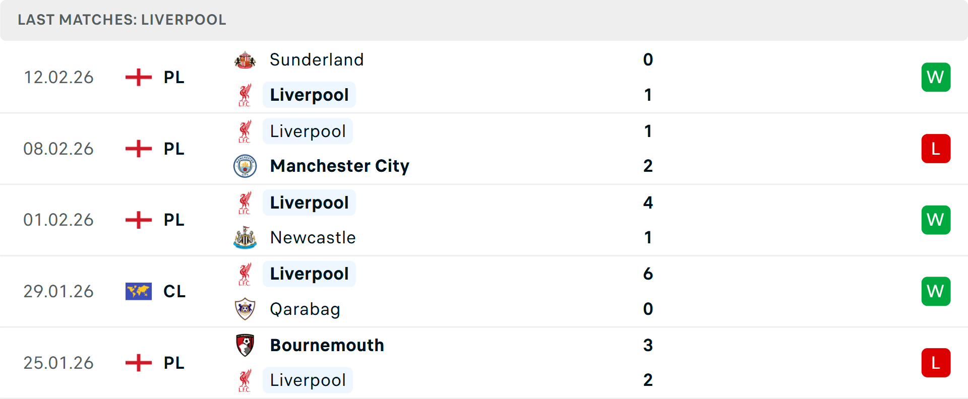 Phong độ Liverpool 5 trận gần nhất