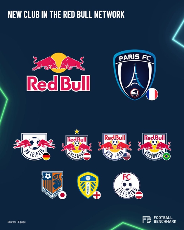 Red Bull sở hữu hệ thống các CLB bóng đá