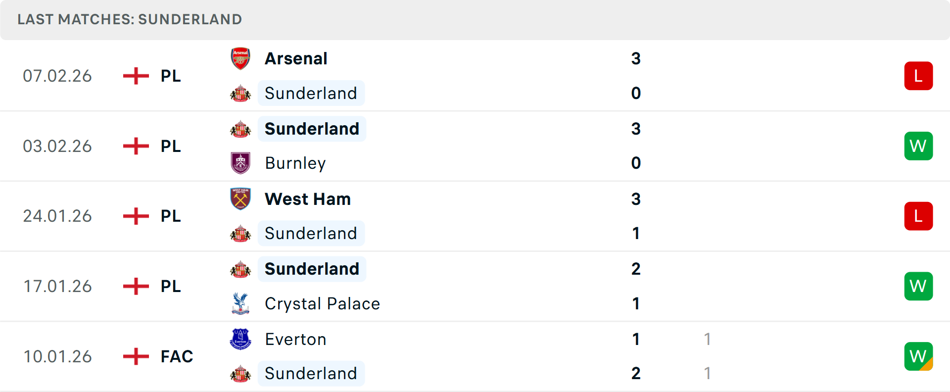 Phong độ Sunderland 5 trận gần nhất