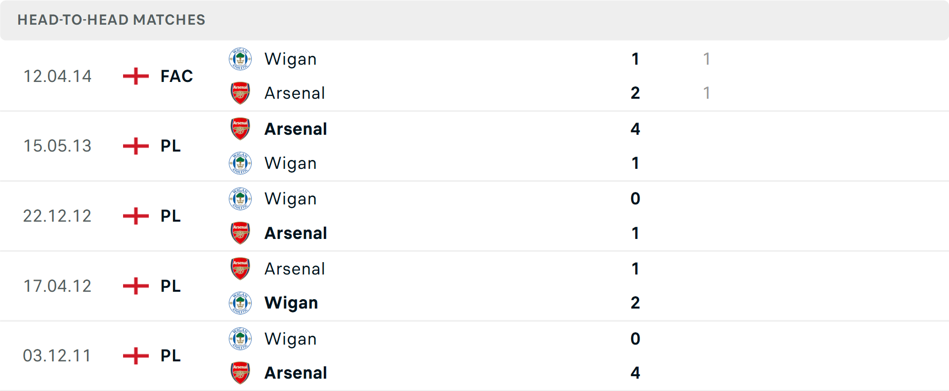 Lịch sử đối đầu Arsenal vs Wigan