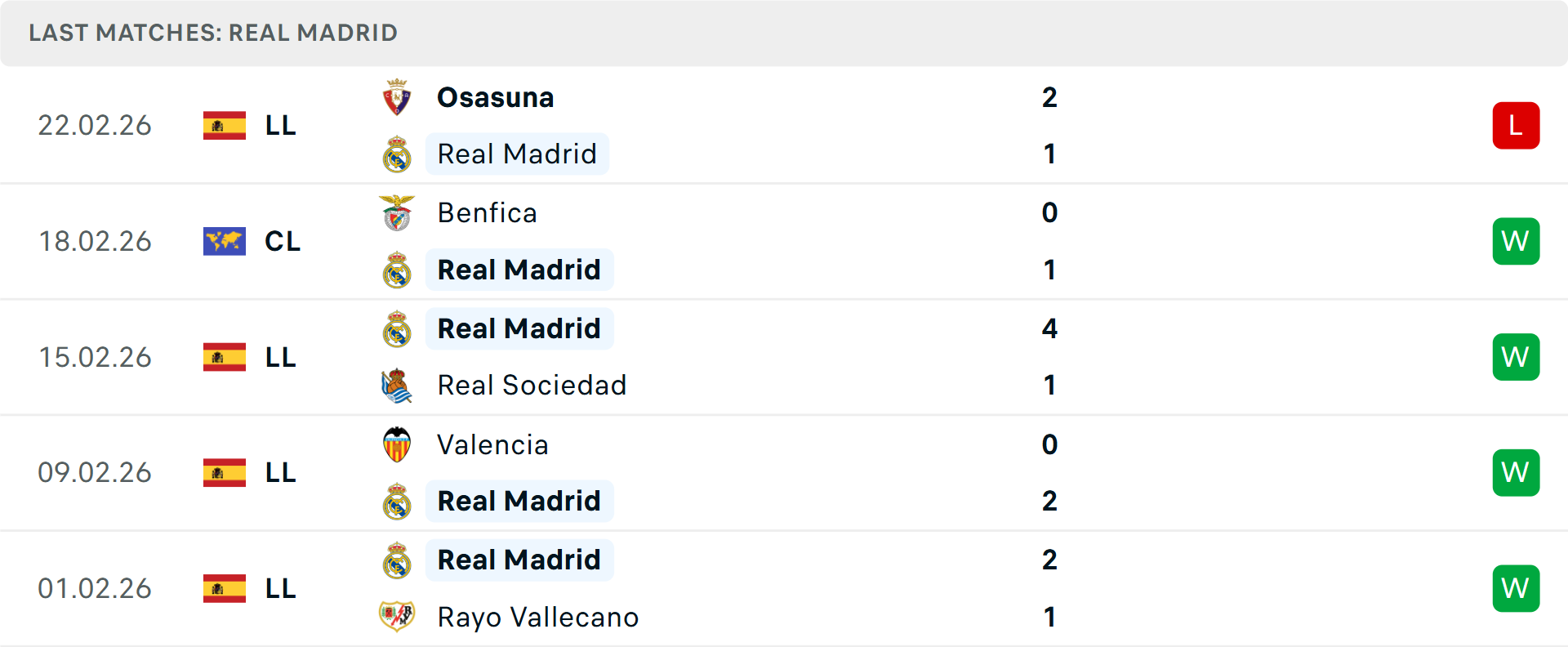 Phong độ Real Madrid 5 trận gần nhất Phong độ Real Madrid 5 trận gần nhất