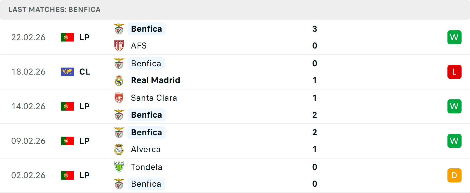 Phong độ Benfica 5 trận gần nhất Phong độ Benfica 5 trận gần nhất