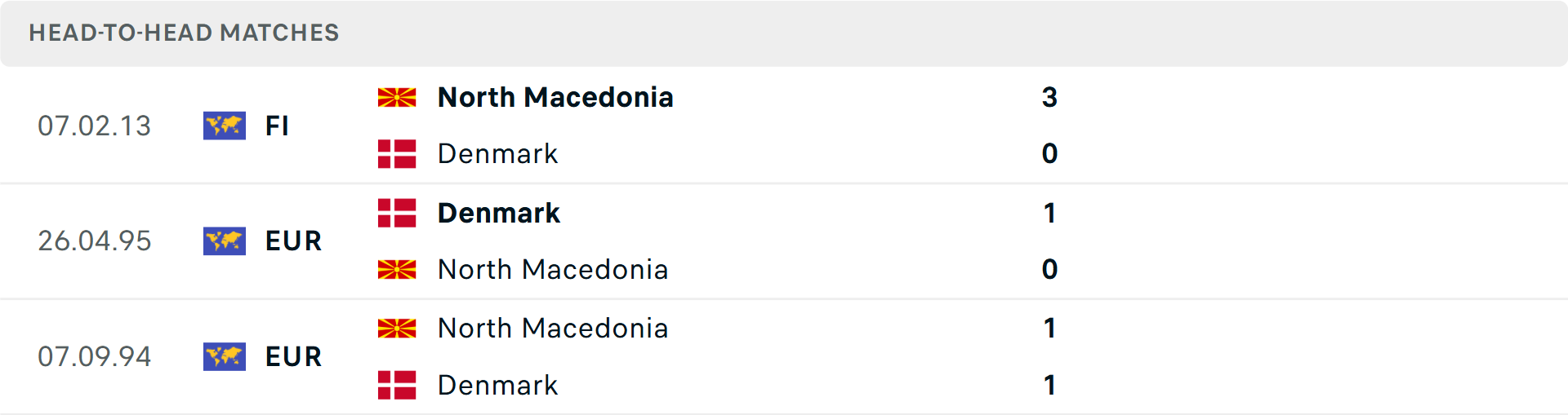 Lịch sử đối đầu Đan Mạch vs Bắc Macedonia Biểu đồ lịch sử đối đầu giữa Đan Mạch và Bắc Macedonia