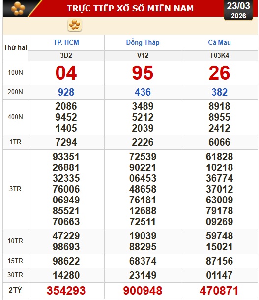 Kết quả xổ số hôm nay 23 tháng 3 tại miền Nam với các giải đặc biệt