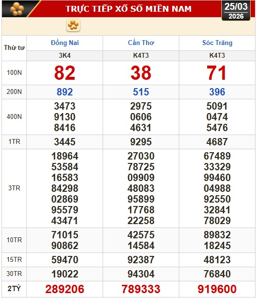 Kết quả xổ số hôm nay, 25-3: Xổ số miền Nam - Đồng Nai, Cần Thơ, Sóc Trăng - Ảnh 1. Kết quả xổ số hôm nay, 25-3: Xổ số miền Nam - Đồng Nai, Cần Thơ, Sóc Trăng - Ảnh 1.