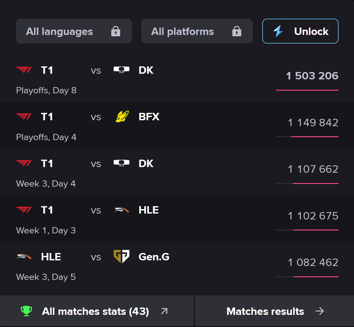 T1 chiếm 4/5 trận có lượt view cao nhất LCK Cup 2026.