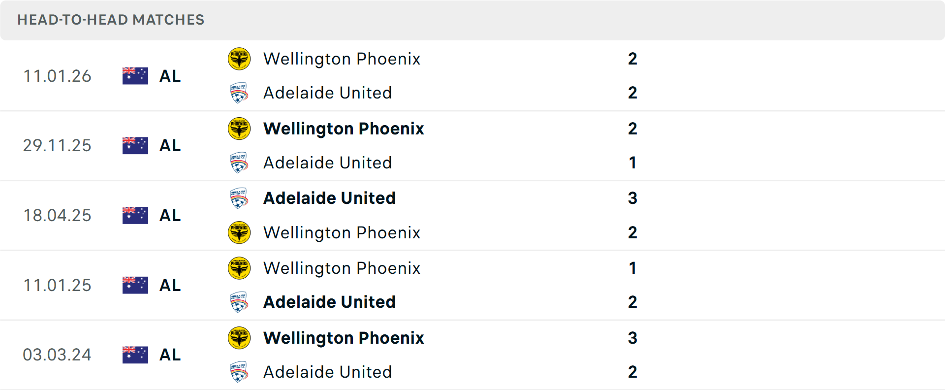 Lịch sử đối đầu Adelaide United vs Wellington Phoenix
