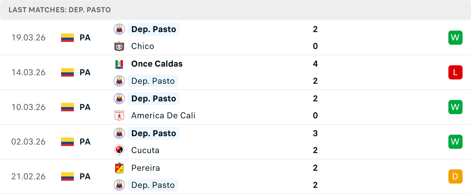 Phong độ Deportivo Pasto 5 trận gần nhất