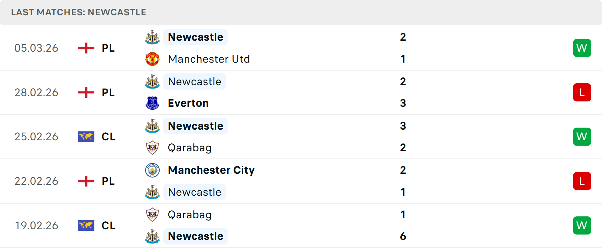 Phong độ Newcastle 5 trận gần nhất