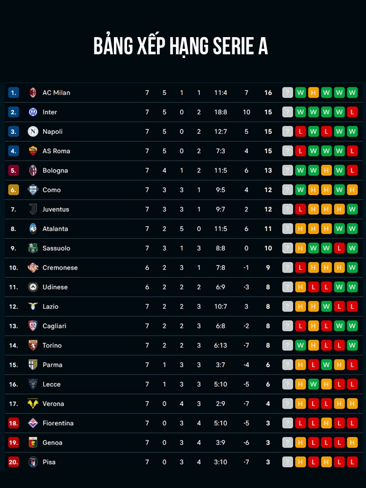 Rafael Leao tỏa sáng giúp AC Milan giành ngôi đầu - Ảnh 3.