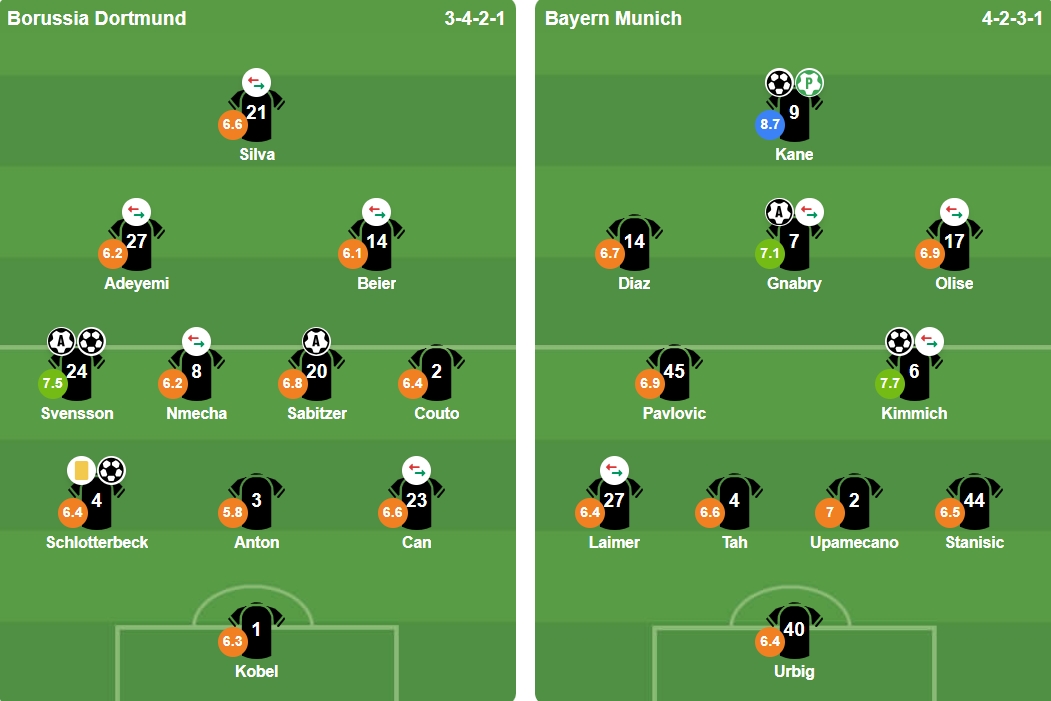 Đội hình xuất phát của 2 CLB. Đội hình xuất phát của 2 CLB.