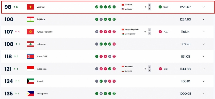 ĐT Việt Nam hạng 98 FIFA
