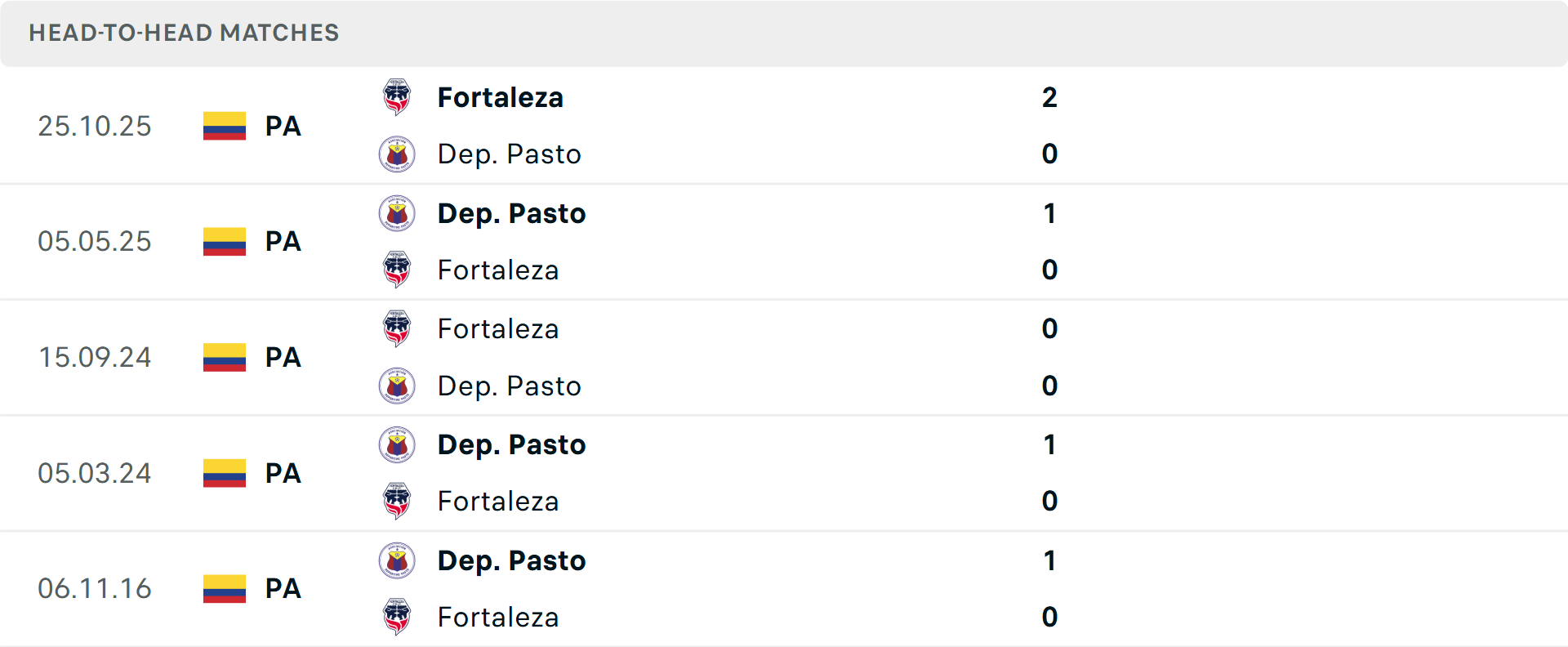 Lịch sử đối đầu Fortaleza vs Deportivo Pasto