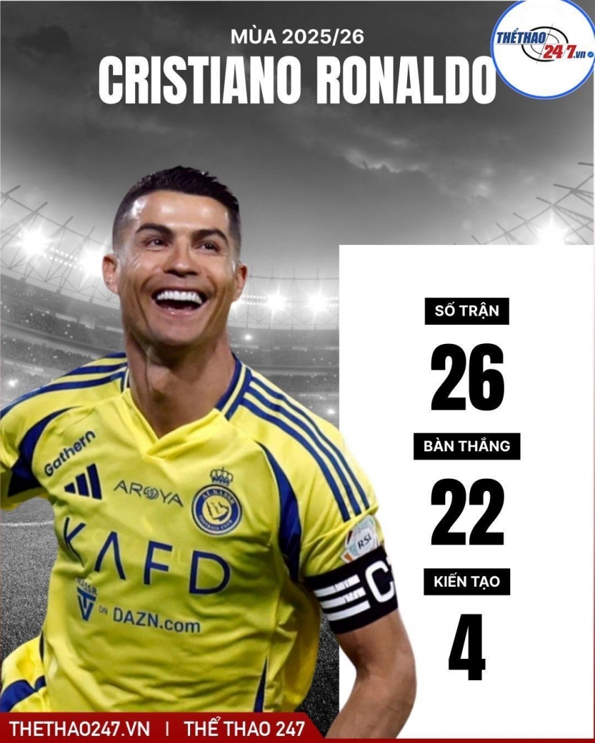 Ronaldo vắng mặt trong các trận giao hữu quan trọng chuẩn bị cho World Cup 2026