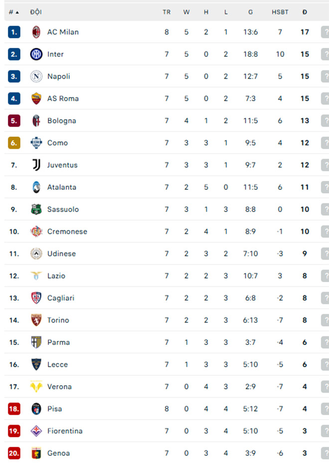 Bảng xếp hạng Serie A cập nhật sau vòng đấu