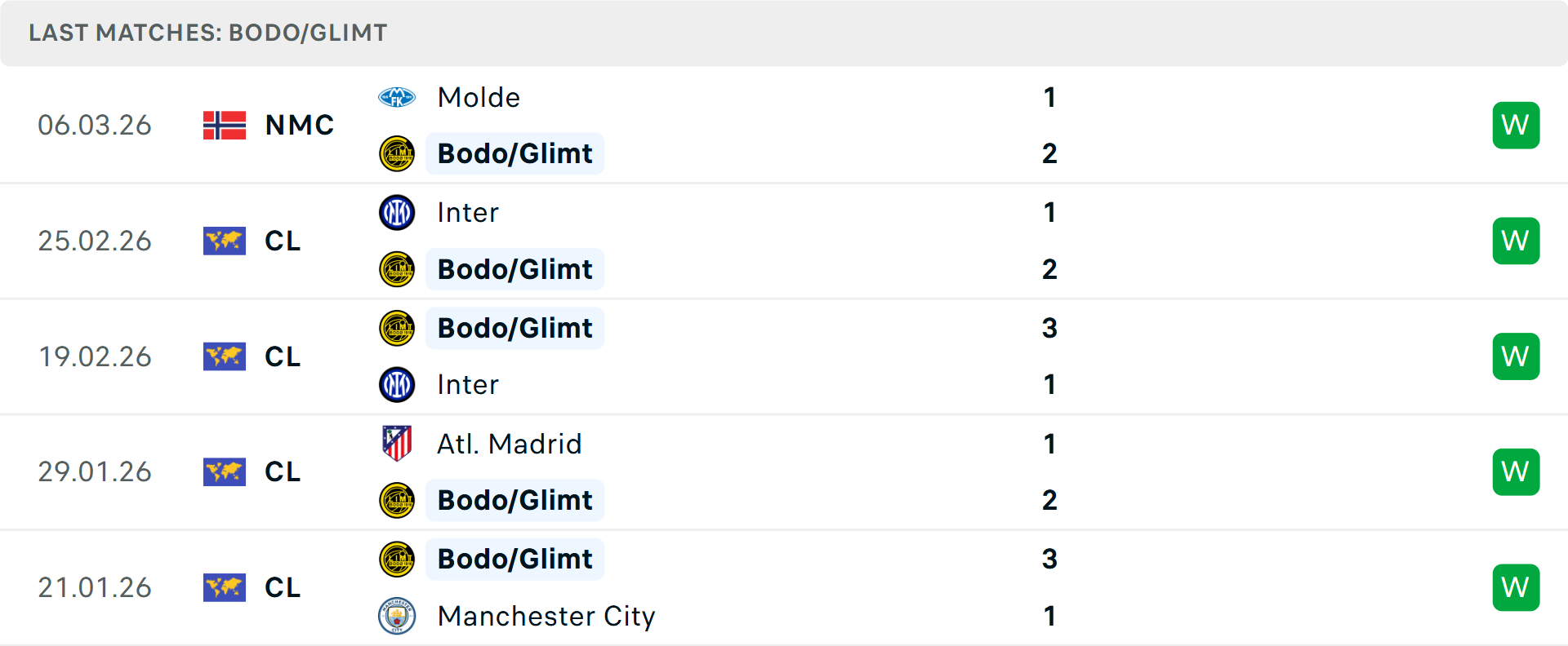 Biểu đồ tỷ lệ kèo Bodo Glimt gặp Sporting