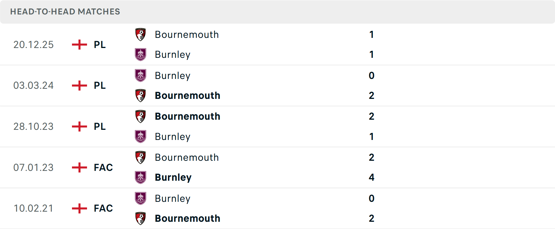 Biểu đồ lịch sử đối đầu giữa Burnley và Bournemouth