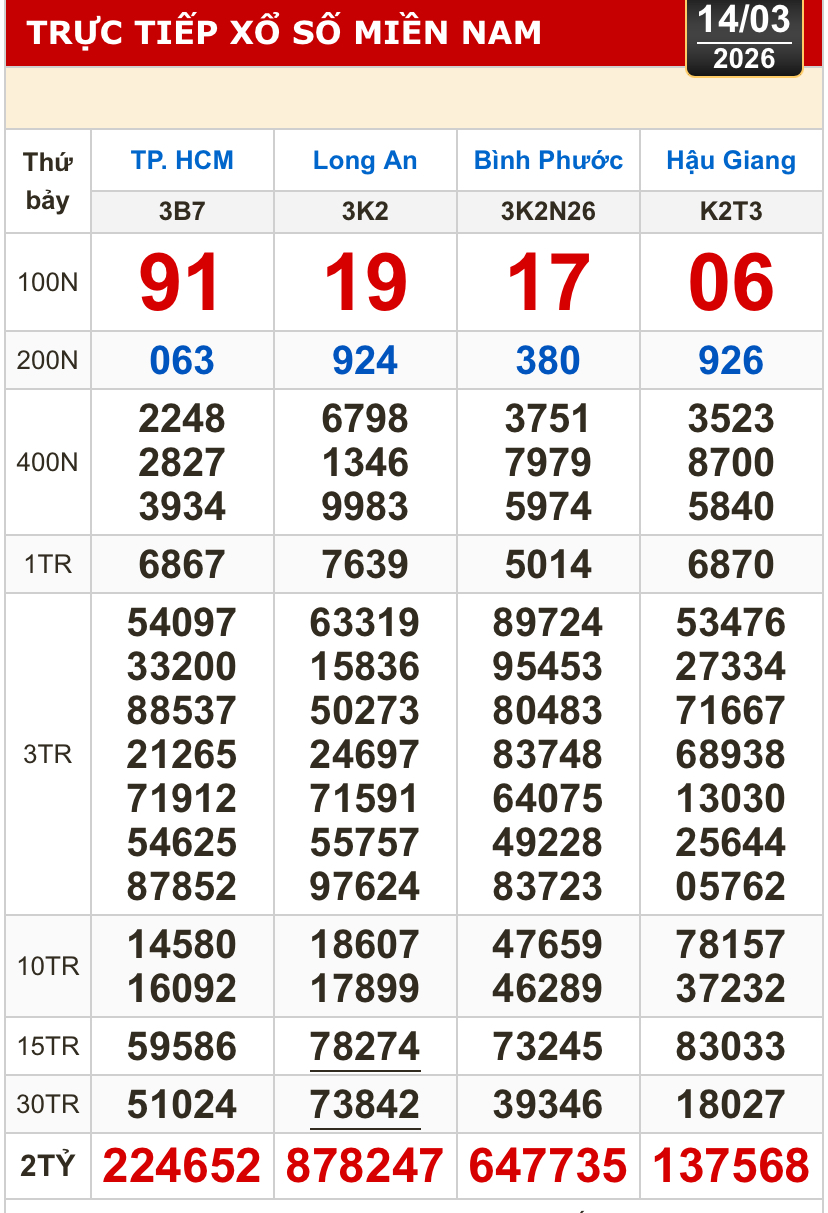 Kết quả xổ số hôm nay miền Nam ngày 14-3