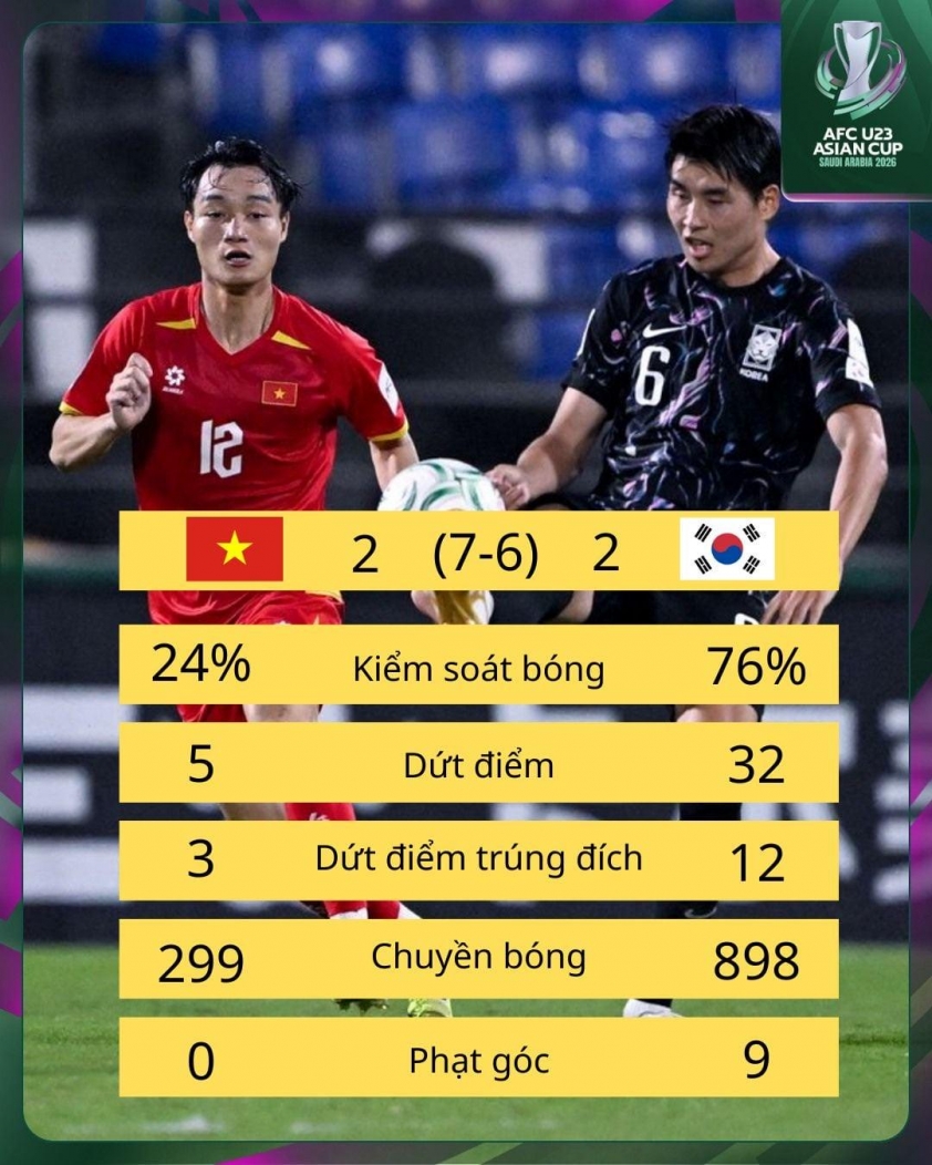 U23 Hàn Quốc thống trị trận tranh hạng ba