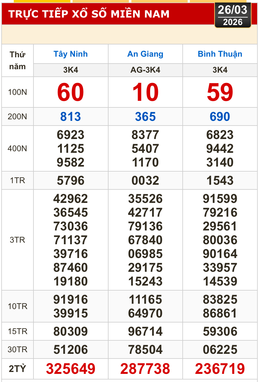 Kết quả xổ số hôm nay, 26-3: Xổ số miền Nam - Tây Ninh, An Giang, Bình Thuận - Ảnh 1.
