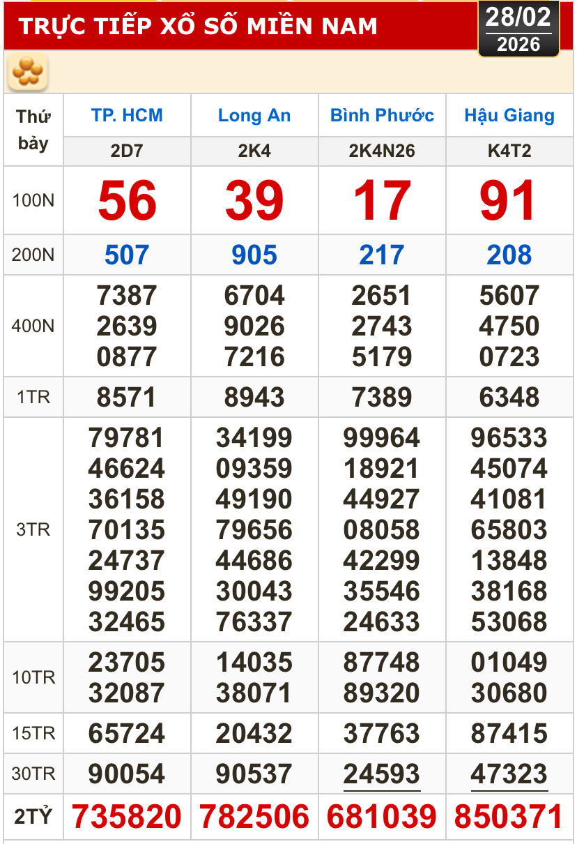 Kết quả xổ số hôm nay tại miền Nam gồm TPHCM, Long An, Bình Phước và Hậu Giang