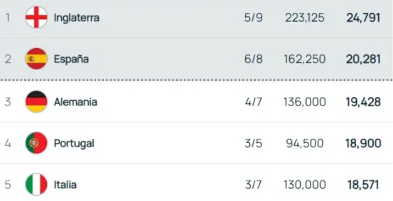 Tây Ban Nha đang xếp thứ hai tính theo hệ số UEFA.