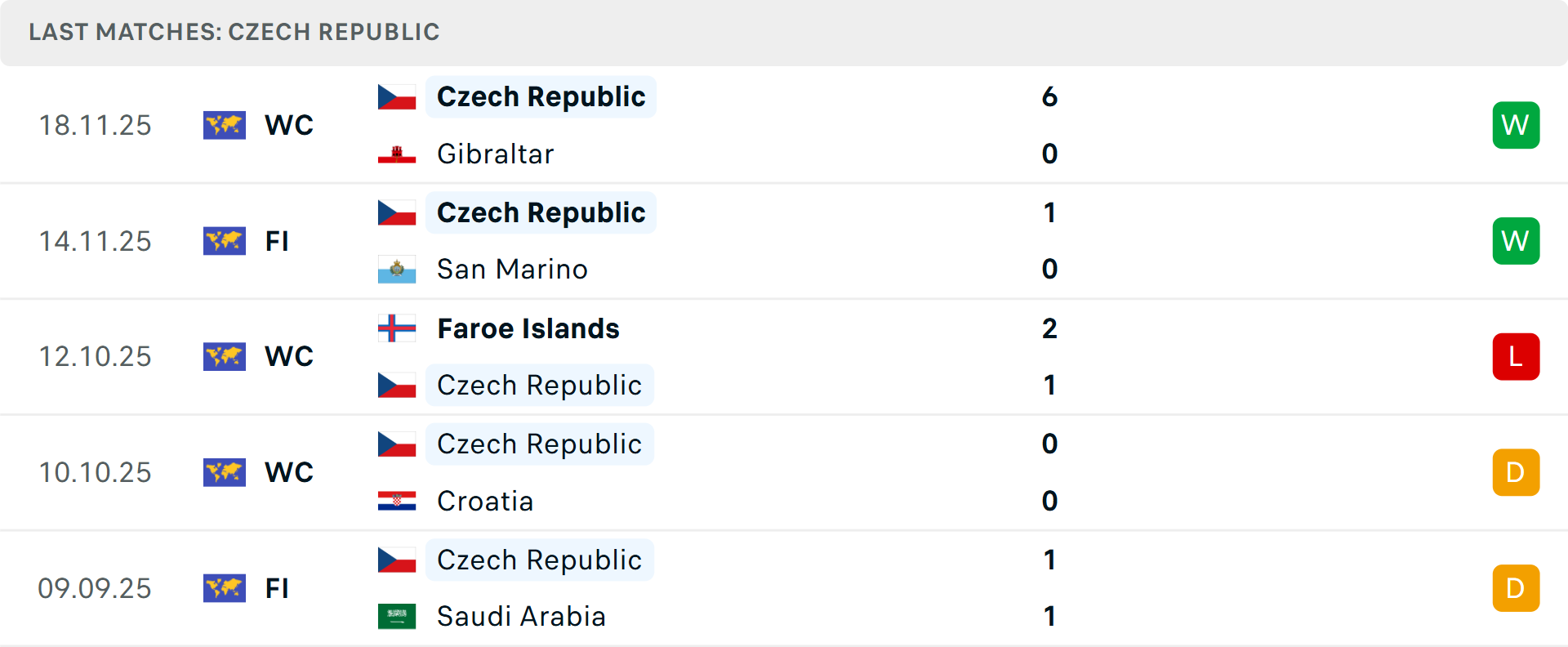 Đội hình Đan Mạch thi đấu trận bán kết