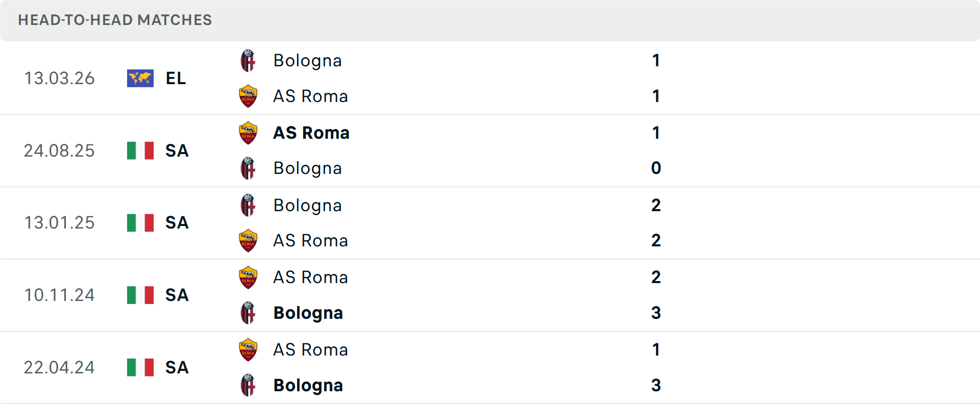 Biểu đồ thống kê lịch sử đối đầu giữa Roma và Bologna